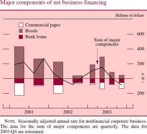 Major components of net business financing. Billions of dollars. Bar chart. There are three series (Commercial paper, Bonds, and Bank loans) and one line 'Sum of major components'. Date range is 2001 to 2003. Bank loans begins at about negative $40 billion in 2001. From Q2 2001-Q3 2003 it fluctuates but stays at about negative $50 billion. It ends at about negative $40 billion. Bonds begins at about $420 billion in 2001. Then it decreases to about $40 billion in the second half of 2002. In Q2 2003 it increases to about $300 billion, then it decreases and ends at about $40 billion. Commercial paper begins at about negative$90 billion in 2001. From second half of 2001 through Q2 2003 it fluctuates within the range of about negative 10 and about negative $60 billion. Series ends at about negative$40 billion. 'Sum of major components' begins at about $200 billion in early 2001, then it decreases to about negative $100 billion in the middle of 2001. In the second half of 2001 it generally increases to about $240 billion and then decreases to about negative $60 billion. It then increases to about $150 billion in Q2 2003. Series ends at about negative$ 100 billion. NOTE: Seasonally adjusted annual rate for nonfinancial corporate business. The data for the sum of major components are quarterly. The data for 2003:Q4 are estimated. 