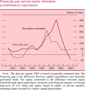 Financing gap and net equity retirement at nonfarm nonfinancial corporations. In billions of dollars. Line chart. There are two series (Net equity retirement and Financing gap). Date range is 1990 to 2003. They start in 1990 at about 60 percent. 'Net equity retirement' decreases to about negative 25 in 1992. Then it generally increases to about 220 by the middle of 1998. It then decreases and ends at about 50. Financing gap increases to about 310 billions of dollars in 2000. Then it generally decreases and ends at about negative 50. NOTE: The data are annual; 2003 is based on partially estimated data. The financing gap is the difference between capital expenditures and internally generated funds. Net equity retirement is the difference between equity retired through share repurchases, domestic cash-financed mergers, or foreign takeovers of U.S. firms and equity issued in public or private markets, including funds invested by venture capital partnerships.