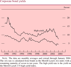 Corporate bond yields. By percent. Line chart. There are two lines (High yield and AA). Date range is 1990-2004. Both lines start in early 1990. High yield begins at about 16 percent. Then it generally increases to about 21 percent in the second half of 1990. Then it decreases to about 10 percent in 1994. From 1995-2003 it fluctuates within the range of about 9 and about 13 percent. Then it generally decreases and ends at about 7.5 percent. AA begins at about 9 percent, then it decreases and ends at about 4.9 percent. NOTE. The data are monthly averages and extend through January 2004. The AA rate is calculated from bonds in the Merrill Lynch AA index with a remaining maturity of seven to ten years. The high-yield rate is the yield on the Merrill Lynch 175 high-yield index.