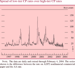 Spread of low-tier CP rate over high-tier CP rate. In basis points. Line chart. Date range is 1997 to 2004. As shown in the figure it starts in the beginning of 1997 at about 20. It fluctuates within the range of 20 and 40 from 1997-2004. Five times it increases and then quickly decreases. In the end of 1998 (to about 90), in 1999 (to about 110), in 2000 (to about 140), in early 2002 (to about 100), in early 2003 (to about 70). It ends at about 5. NOTE: The data are daily and extend through February 4, 2004. The series shown is the difference between the rate on A2/P2 nonfinancial commercial paper and the AA rate.