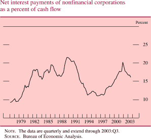 Net interest payments of nonfinancial corporations as a percent of cash flow. By percent. Line chart. Date range is 1977-2003. As shown in the figure, the series begins at about 8 percent, then increases to about 21 percent in 1989. In 1996 it decreases to about 11.5 percent and increases to about 20 percent in 2002. Then series generally decreases and ends at about 16 percent. NOTE: The data are quarterly and extend through 2003:Q3. SOURCE: Bureau of Economic Analysis.