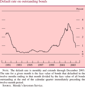 Default rate on outstanding. By percent. Line chart. Date range is 1991 to 2003. Series begins at about 2.3 percent, then it decreases to about 0.3 percent in early 1993. From 1993-1998 it fluctuates but stays at about 0.4 percent, then it generally increases to about 3.7 percent in 2002. It then decreases and ends at about 0.7 percent. NOTE: The default rate is monthly and extends through December 2003. The rate for a given month is the face value of bonds that defaulted in the twelve months ending in that month divided by the face value of all bonds outstanding at the end of the calendar quarter immediately preceding the twelve-month period. SOURCE: Moody's Investors Service.