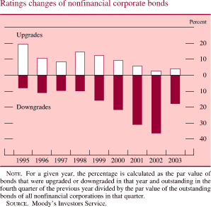 Ratings changes of nonfinancial corporations. By percent. Bar chart. There are two series (Upgrades and Downgrades). Date range is 1995 to 2003. Upgrades begin at about 20 percent, then it decreases to about 9 percent in 1997. Then it increases to about 15 percent in 1998 and then it decreases and ends at about 4 percent. Downgrades begin at about negative 8, then it decreases to about negative 36 in 2002. It ends at about negative 18 percent. NOTE: For a given year, the percentage is calculated as the par value of bonds that were upgraded or downgraded in that year and outstanding in the fourth quarter of the previous year divided by the par value of the outstanding bonds of all nonfinancial corporations in that quarter: SOURCE. Moody's Investors Service.