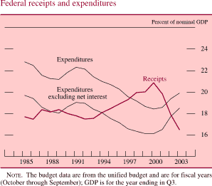Federal receipts and expenditures. By percent of nominal GDP. Line chart. There are three series (Expenditures, Receipts, and Expenditures excluding net interest). Date range is 1985 to 2003. Expenditures and Expenditures excluding net interest generally moving together with Expenditures excluding net interest being about 2.5 percent lower. Expenditures begins at about 23 percent in early 1985 and Receipts and Expenditures excluding net interest begins at about 19 percent. Then during 1986-1999 they generally decrease. Expenditures to about 18.5 percent and Expenditures excluding net interest to about 16 percent. Expenditures end at about 20 percent and Expenditures excluding net interest ends at about 18.5 percent. Receipts start at about 17.5 percent. From 1985 to 2001 it increases to about 21 percent, then it generally decreases to end at about 17 percent. NOTE. The budget data are from the unified budget and are for fiscal years (October through September); GDP is for the year ending in Q3.