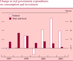 Change in real government expenditures on consumption and investment. Percent. Bar chart. There are two series (Federal and State and local). Date range is 1997 to 2003. Federal begins at about negative 1 percent, then it increases to about 4 percent in 1999. In 2000 it decreases to about negative 2 percent. In 2002 increases to about 10 percent. It ends at about 6 percent. State and local begins at about 2 percent. Then it generally increases to about 5 percent in 1998. From 1999 it decreases and ends about 0.5 percent.