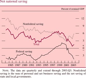 Net national saving. By percent of nominal GDP. Line chart. There are three series (Nonfederal saving, Total, and Federal saving). Date range is 1984 to 2003. All series start in early 1994. Nonfederal saving and Total generally moving together with Total being about 4 percent lower. Nonfederal saving begins at about 10.5 percent, then it generally decreases to about 7 percent in 1986. Total begins at about 6.5 percent, then it generally decreases to about 3 percent in 1986. From 1987 to 1997 they fluctuate within the range of about 9 and about 6 percent, with total being about 4 percent lower. In 1998 they split. Total decreases to end at about 1.5 percent. Nonfederal saving decreases to about 3 percent in 2001, then increases and ends about 6 percent. Federal saving begins at about negative 4 percent, then it increases to about 2.5 percent in 2000, then it decreases and ends at about negative 5 percent. NOTE. The data are quarterly and extend through 2003:Q3. Nonfederal saving is the sum of personal and net business saving and the net saving of state and local governments.