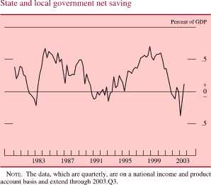 State and local government net saving. By percent of GDP. Line chart. Date range is 1980 to 2003. As shown in the figure, the series begins at about 0.4 percent in early 1980. In 1983 it decreases to about negative 0.3 percent. In 1984 it generally increases to about 0.65 percent. During 1995-1993 it decreases to about negative 0.2 percent. In 1998 it increases to about 0.7 percent. Then it decreases to about 0.4 percent. Series ends at about 0.1 percent. NOTE: The data, which are quarterly, are on a national income and product account basis and extend through 2003:Q3.