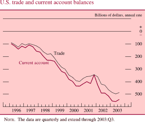 U.S. trade and current account balances. Billions of dollars, annual rate. Line chart. There are two lines (Trade and Current account). Date range of 1996 to 2003. They start at about negative $100 billion in early 1996. Both series generally move together with Current account being slightly lower. They decrease to about negative $400 billion in 2000, then they increase to about negative $350 billion in 2001. Current account ends at about negative $550 billion and trade ends at about negative $500 billion. NOTE: The data are quarterly and extend through 2003:Q3.