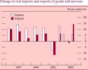 Change in real imports and exports of goods and services. Percent, annual rate. Bar chart with 2 series ('Imports' and 'Exports'). Date range of 1996 to 2003. All series start in the beginning of 1996. 'Imports' begins at about 11 percent. During 1997-2000 it fluctuates within the range of about 14 and about 11 percent. Then it decreases to about negative 8 percent in 2001. Then it increases to about 13 percent in 2002. It ends at about 6 percent. 'Exports' begins at about 10 percent and decreases to 2.5 percent in 1998. From 1999 to 2002 it fluctuates within the range of about 7.5 and about negative 12 percent. It ends at about 14 percent.