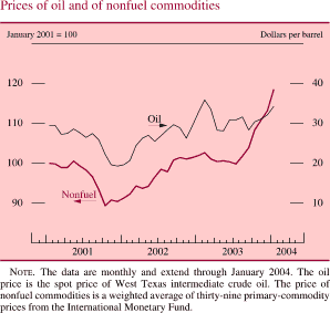 Prices of oil and of nonfuel commodities. Two lines chart. Date range of 2001 to 2004. Nonfuel (January 2001 = 100) begins at about 100 in early 2001, then it decreases to about 89 in Q4 2001. Then it increases and ends at about 118. Oil (Dollars per barrel) begins at about 30 in early 2001, then it decreases to about 20 in Q4 2001. It increases and ends at about 35. NOTE: The data are monthly and extend through January 2004. The oil price is the spot price of West Texas intermediate crude oil. The price of nonfuel commodities is a weighted average of thirty-nine primary-commodity prices from the International Monetary Fund.