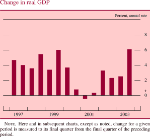 Change in real GDP. Percent, annual rate. Bar chart. Date range is 1997 to 2003. Change in real GDP begins at about 4.7 percent, it then decreases to about 3.8 percent in the first half of 1998. Then it increases to about 6 percent by the end of 1999. In the first half of 2001 it decreases to about negative 3 percent and then it increases and ends at about 6.2 percent. NOTE: Here and in subsequent charts, except as noted, change for a given period is measured to its final quarter from the final quarter of the preceding period.