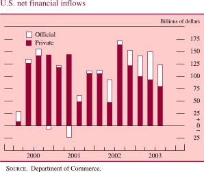 U.S. net financial inflows. Billions of dollars. Bar chart with 2 series (Official and Private). Date range of 2000 to 2003. Private begins at about $6 billion in Q1 2000, then it generally increases to about $125 billion in Q2 2000. From Q3 2000-Q3 2002 it fluctuates within the range of about $50 billion and $165 billion. From Q4 2002 to end series decreases to about $80 billion. Official begins at about $25 billion, then it decreases to about negative $10 billion in Q4 2000. From Q1 2001-Q3 2002 it fluctuates within the range of about negative $20 billion and about $45 billion. In Q4 2002 it is about $30 billion. Then it increases and ends at about 40 billions of dollars. SOURCE: Department of Commerce.