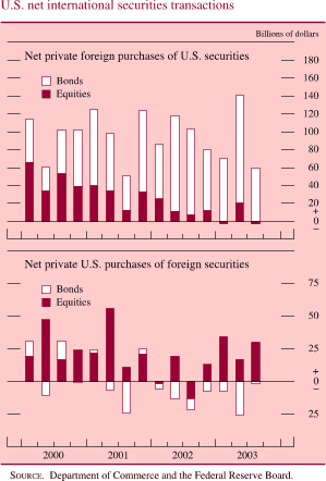 U.S. international securities transactions. Net private foreign purchases of U.S. securities. Billions of dollars. Bar chart with 2 series (Bonds and Equities). Data range is 2000 to 2003. Bonds starts at about $42 billion. Then it fluctuates between about $ 21 billion and about $90 billion from Q2 2000 to Q1 2002. In Q2 2002 it increases to about $150 billion, then it decreases to about $71 billion in Q1 2003. It ends at about $60 billion. Equities start at about$ 68 billion. It then decreases to about $10 billion in Q3 2001 and then it increases to about$ 32 billion in Q4 2001 and then it decreases and ends at about negative $5 billion. Net private U.S. purchases of foreign securities. Billions of dollars. Data range is 2000 to 2003. Bar chart with 2 series (Bonds and Equities). Bonds begins in the first quarter of 2000 at about $12.5 billion. It decreases to about negative $10 billion in the second quarter of 2000. It fluctuates within the range of about $15 billion and about negative $25 billion from Q3 2000 to Q2 2003.It ends at about negative $8 billion. Equities starts in the first quarter of 2000 at about $20 billion. It increases to about $49 billion in Q2 2000. Then it fluctuates within the range of about $60 billion and about negative $15 billion during Q3 2000 and Q2 2003. It ends at about $32 billion. SOURCE: Department of Commerce and the Federal Reserve Board.