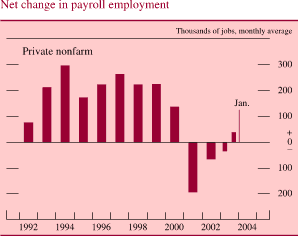Net change in payroll employment. Private nonfarm. Thousands of jobs, monthly average. Bar chart. Data range is 1992 to January 2004. The series begins at about 80 in 1992. Then it increases to about 300 in 1994. Then it decreases to about 180 in 1995. In 1997 it increases to about 270, then it generally decreases to about negative 200 in 2001. In 2002 series starts to increase and ends at about 130.
