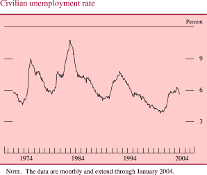 Civilian unemployment rate. By percent. Line chart. Date range is 1971-2004. As shown in the figure, the series begins at about 5.9 percent. From 1973 to 1995 it fluctuates within the range of about 5.3 and 10.5 percent. Then it decreases to about 4 percent in 2001 and then it increases and ends at about 5.8 percent. NOTE: The data are monthly and extend through January 2004.