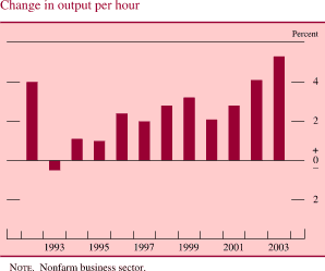 Change in output per hour. By percent, annual rate. Bar chart. Date range is 1992-2003Q1. As shown in the figure, Change in output per hour begins at about 4 percent in 1992. Then it generally decreases to about negative 0.5 percent by 1993. In 1994 it is at about 3 percent, then it increases by the end to about 5.3 percent. NOTE: Nonfarm business sector.