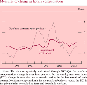 Measures of change in hourly compensation. By percent. Bar chart. There are two series (Nonfarm compensation per hour and Employment cost index). Date range is 1994-2003. Both series start in early 1994. Nonfarm compensation per hour begins at about 2.3 percent. Then it increases to about 6 percent in 1998. Then it decreases to about 4 percent in 1999. Then it generally increases to about 8 percent in 2000. In 2002 it decreases to about 1.7 percent. It ends at about 3.5 percent. Employment cost index begins at about 3.7 percent in early 1994. Then fluctuates within the range of about 2.7 and about 4.3 percent from 1994 through 2001 and ends at about 4 percent. NOTE. The data are quarterly and extend through 2003:Q4. For nonfarm compensation, change is over four quarters; for the employment cost index (ECI), change is over the twelve months ending in the last month of each quarter. Nonfarm compensation is for the nonfarm business sector; the ECI is for private industry excluding farm and household workers.