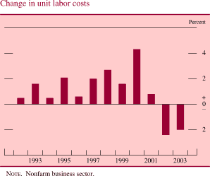 Change in unit labor costs. By percent. Bar chart. Date range is 1992-2003. Series starts at about 0.5 percent. From 1993 to 2001 it fluctuates within the range of about 0.5 and about 4.2 percent. Then it generally decreases to end at about negative 2 percent. NOTE: Nonfarm business sector.