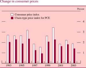 Change in consumer prices. By percent. Bar chart with 2 series (Chain-type price index for PCE and CPI). Date range is 1993-2003. Both series generally move together with Chain-type price index for PCE being lower. CPI begins at about 2.7 percent. Chain-type price index for PCE begins at about 2 percent. They then decrease until 1998, when Chain-type price index for PCE at about 2.4 and CPI at about 3.3 percent. In 1998 Chain-type price index for PCE at about 0.9 percent and CPI at about 1.6 percent. Then they start to increase Chain-type price index for PCE to about 2.4 and CPI to about 3.5 in 2000. They end in 2003 Chain-type price index for PCE at about 1.4 and CPI at about 1.9 percent.
