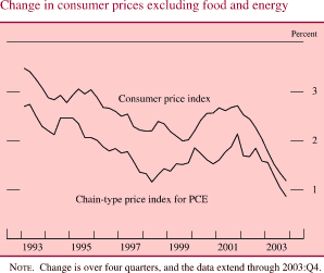Change in consumer prices excluding food and energy. By percent. Line chart with 2 series (Chain-type price index for PCE and CPI). Date range is 1993-2003. Both series generally move together with Chain-type price index for PCE generally being about 1 percent lower during the entire period. They start at about 3.5 percent in 1993, with Chain-type price index for PCE being lower. They then decrease until 1998. Chain-type price index for PCE to about 1.2 percent and CPI to about 2.5 percent. Then in 2002 they decrease Chain-type price index for PCE to about 2.1 and CPI at about 2.8 percent. Chain-type price index for PCE ends at about 0.9 percent. CPI ends at about 1.2 percent. NOTE: Change is over four quarters, and the data extend through 2003:Q4.
