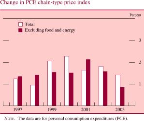 Change in PCE chain-type price index. Percent, annual rate. Bar chart. There are two series (Total and Excluding food and energy). Date range is 1997 to 2003. As shown in the figure, total begins at about 1.25 percent, then it decreases to about 1.9 percent in 1998. In 2000 it increases to about 2.3 percent and it ends at about 1.5 percent in 2003. Excluding food begins at about 1.3 percent in 1997, it then increases to about 2.1 percent in 2001. It then decreases and ends about 0.8 percent. NOTE: The data are for personal consumption expenditures (PCE).