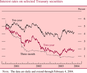 Interest rates on selected Treasury securities. By percent. Line chart. There are three series (Ten-year, Two-year, and Three-month). Date range is 2001-2003. All series start in early 2000. Ten-year begins at about 6 percent. It decreases to about 4.3 percent in Q4 2001. Then it increases to about 5.4 percent in Q1 2002. Then it decreases to end at about 4.2 percent. Two-year begins at about 5 percent. Then it decreases to about 2.3 percent in Q4 2001. In Q1 2002 it increases to about 3.5 percent, then decreases to end at about 1.8 percent. Three-month begins at about 5.8 percent, then it decreases to about 1.6 percent in Q1 2002, then it decreases and ends at about 1 percent. NOTE: The data are daily and extend through February 4, 2004.