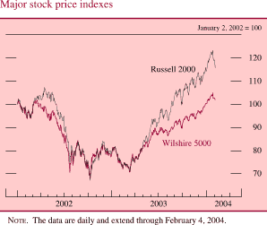 Major stock price indexes. Week of January 2, 2002 = 100. There are two series (Wilshire 5000 and Russell 2000). Date range is 2002-2004. Both series generally move together with Wilshire 5000 being lower. They start in early 2002 at about 100. Then they decrease to about 68 in Q4 2002. In Q2 2003 they split and increase to end. Russell 2000 ends at about 117. Wilshire 5000 ends at about 103. NOTE: The data are daily and extend through February 4, 2004.
