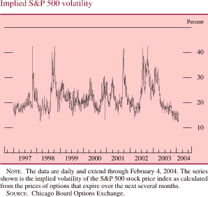 Implied S&P 500 volatility. By percent. Line chart. Date range is 1997-2004. Series begins at about 19 percent in early 1997, then it generally increases to about 43 percent by the end of 1997. In the middle of 1998 it decreases to about 12 percent, then generally increases to about 42 percent. From 1999-2001 it fluctuates within the range of about 12 and about 30 percent. In 2002 it generally increases to about 42 percent and then it decreases and ends at about 15 percent. NOTE: The data are daily and extend through February 4, 2004. The series shown is the implied volatility of the S&P 500 stock price index as calculated from the prices of options that expire over the next several months. SOURCE: Chicago Board Options Exchange.

