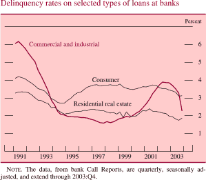 Delinquency rates on selected types of loans at banks. By percent. Line chart. There are three lines (Commercial and industrial, Consumer and Residential real estate). Date range is 1991-2003. Commercial and industrial begins at about 6 percent, then it decreases to about 1.6 percent in 1998. In 2002 it increases to about 4 percent, then generally decreases and ends at about 2.3 percent. Residential real estate begins at about 3.2 percent, during 1992-2002 it decreases and ends at about 2 percent. Consumer begins at about 4 percent, then it decreases to about 2.8 percent in 1994. During 1995-2002 it increases to end at about 3.2 percent. NOTE: The data, from bank Call Reports, are quarterly, seasonally adjusted, and extend through 2003:Q4.