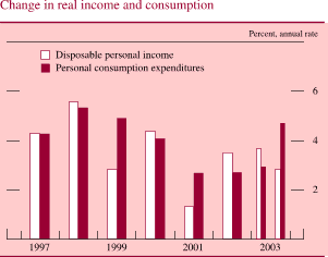 Change in real income and consumption. Percent, annual rate. Bar chart. There are two series (Disposable personal income and Personal consumption expenditures). Date range is 1997 to 2003. As shown in the figure, disposable personal income begins at about 4.2 percent, then it increases to about 5.5 percent in 1998. From 1999 to first half of 2003 it fluctuates within the range of about 4.5 and about 1.2 percent. It ends at about 2.9 percent.