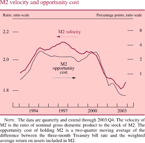 M2 velocity and opportunity cost. Line chart with two lines (M2 velocity and M2 opportunity cost). Date range is 1993-2003. M2 velocity (Ratio, ratio scale). Series begins at about 1.9 in early 1993, then it increases to about 2.1 in 1997. Then it decreases to end at about 1.9. M2 opportunity cost (percentage points, ratio scale) begins at about 0.7 percent, then it increases to about 3 percent in early 1995. During 1995-early 2001 it fluctuates within the range of about 1.9 and about 3 percent. In 2001 it generally decreases to end at about 0.2 percent. NOTE: The data are quarterly and extend through 2003:Q4. The velocity of M2 is the ratio of nominal gross domestic product to the stock of M2. The opportunity cost of holding M2 is a two-quarter moving average of the difference between the three-month Treasury bill rate and the weighted average return on assets included in M2.