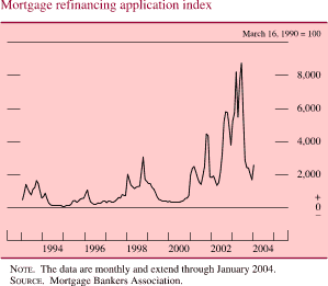 Mortgage refinancing application index. March 16, 1990 = 100. Line chat. Date range is 1993-2004. Series begins at about 500 in early 1993. From 1994 to 2001 it fluctuates within the range of 0 and 3,000. In 2003 it generally increases to about 8,400 in 2002. Then it decreases and ends at about 2,200. NOTE: The data are monthly and extend through January 2004 market funds. SOURCE: Mortgage Bankers Association.