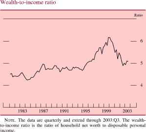 Wealth-to-income ratio. Ratio. Line chart. Date range is 1981 to 2003. As shown in the figure, series begins at about 4.5. During 1992-1995 it fluctuates within the range of about 4.3 to about 4.9. It generally increases to about 6.3 in 2000, then it decreases and ends at about 5.1. NOTE: The data are quarterly and extend through 2003:Q3. The wealth-to-income ratio is the ratio of household net worth to disposable personal income.
