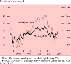 Consumer sentiment. Line chart. There are two series Conference Board (1985 = 100) and Michigan SRC (1966 = 100). Date range is 1990 to 2004. Conference Board begins at about 106, then it fluctuates within the range of about 84 and about 45 from 1990-1994. In 2000 it increases to about 145, then it decreases to about 84 in 2001. Then increases to about 110 in 2002. In 2003 it decreases to about 60. Then increases and ends at about 98. Michigan SRC begins at about 93, then it fluctuates within the range of about 90 and about 62 from 1990-1994. In 2000 it increases to about 106, then it increases to about 112 in 2000. In 2003 it decreases to about 79 and then it increases and ends at about 105. NOTE: The data are monthly and extend through January 2004. SOURCE: University of Michigan Survey Research Center and The Conference Board. 