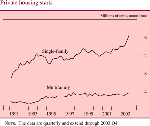  Private housing starts. Millions of units, annual rate. Line chart. There are two series (Single-family and Multifamily). Date range is 1991-2003. As shown in the figure, single-family begins at about 0.7 then it generally increases to about 1.3 in 1993. From 1994 through 2002 it fluctuates within the range of about 1 percent and about 1.4. The series ends at about 1.65. Multifamily starts at about 0.2 in early 1991, it than increases to end at about 0.4. NOTE: The data are quarterly and extend through 2003:Q4.