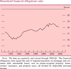 Household financial obligations ratio. By Percent. Line chart. Date range is 1991 to 2004. Series begins at about 17.5 percent, then it deceases 16.1 percent in 1993. From 1994-2001 it increases to about 18.5 percent. Then it decreases and ends at about 18 percent. NOTE. The data are quarterly and extend through 2004:Q1. The financial obligations ratio equals the sum of required payments on mortgage and consumer debt, automobile leases, rent on tenant-occupied property, homeowners insurance, and property taxes, all divided by disposable personal income.