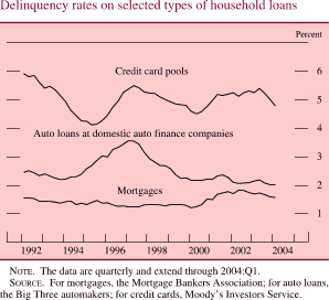 Delinquency rates on selected types of household loans. By Percent. Line chart. There are three series (Mortgages, Credit card pools and Auto loans at domestic auto finance companies). Date range is 1992 to 2004. All series start in early 1992. As shown in the figure, mortgages begin at about 1.6 percent, then it fluctuates but stays at about 1.6 percent by the end. Credit card pools begin at about 6 percent, then it decreases to about 4 percent in 1995. Then it increases to about 5.25 in 1997. In 2000 it decreases to about 4.5 percent. The series ends at about 4.75 percent. An auto loan at domestic auto finance companies begins at about 2.6 percent, then it increases to about 3.5 percent in 1997. It decreases to end at about 2 percent. NOTE. The data are quarterly and extend through 2004:Q1. SOURCE. For mortgages, the Mortgage Bankers Association; for auto loans, the Big Three automakers; for credit cards, Moodys Investors Service.