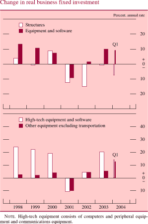 Change in real business fixed investment. Percent, annual rate. Bar chart. There are four series (Structures, Equipment and software and High-tech equipment and software, Other equipment excluding transportation). Date range is 1998 to Q1 2004. Structures begin at about 4 percent, then it decreases to about negative 1 percent in 1999. In 2000 it increases to about 9 percent and then it decreases to about negative 15 percent in 2002.Series ends at about negative 7 percent. Equipment and software begins at about 14 percent, then it decreases to about negative 8 percent in 2001. Then it generally increases and ends at about 9 percent. High-tech equipment begins at about 25 percent, then it decreases to about negative 11 percent in 2001. Then it increases to end at about 15 percent. Other equipment excluding transportation starts at about 2 percent, then it increases to about 4 percent in 2000. Series generally decreases to about negative 10 percent in 2001, then it increases to end at about 13 percent. NOTE. High-tech equipment consists of computers and peripheral equipment and communications equipment.
