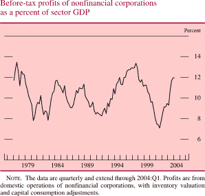 Before-tax profits of nonfinancial corporations as a percent of sector GDP. Line chart. By percent. Date range is 1977-2004. As shown in the figure, the series begins at about 11.7 percent in the beginning of 1977. It increases to about 12.5 percent in early 1978. Then it generally decreases to about 8 percent in 1980. From 1981 through 1997 it fluctuates within the range of about 7.9 and about 13.3 percent. It generally decreases to about 7 percent in 2001. Then it increases and ends at about 12 percent. NOTE. The data are quarterly and extend through 2004:Q1. Profits are from domestic operations of nonfinancial corporations, with inventory valuation and capital consumption adjustments.