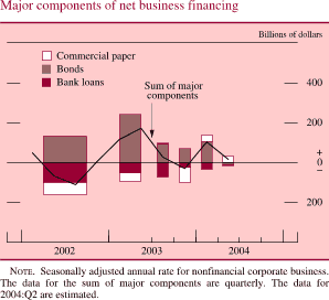 Major components of net business financing. Billions of dollars. Bar chart. There are three series (Commercial paper, Bonds and Bank loans) and one line Sum of major components. Date range is 2002 to 2004. Bank loans begins at about negative $50 billion in 2002. From Q1 2003-Q1 2004 it fluctuates but stays at about negative $50 billion. It ends at about negative $10 billion in Q2 2004. Bonds begin at about $150 billion in 2002. Then it decreases to about $40 billion in the second half of 2002. In Q2 2003 it increases to about $300 billion, then it increases to about $250 billion in the first half of 2003. Then it decreases to end at about $100 billion in Q1 2004. Commercial paper begins at about negative $90 billion in 2002. In Q3 2003 it generally increases to about $10 billion. Then it decreases to about negative $90 billion. Then series increases by the end at about $40 billion in Q2 2004. Sum of major components begins at about $60 billion in early 2002, then it decreases to about negative $100 billion in the middle of 2002. In the middle of 2003 it generally increases to about $180 billion and then decreases to about negative $40 billion. It then increases to about $100 billion in Q1 2004. Series ends at about $20 billion in Q2 2004. NOTE. Seasonally adjusted annual rate for nonfinancial corporate business. The data for the sum of major components are quarterly. The data for 2004:Q2 are estimated.