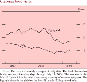Corporate bond yields. By percent. Line chart. There are two series (High yield and AA). Date range is 2000 to 2004. High yield starts at about 11.5 percent in early 2000. From 2000-2002 it fluctuates within the range of about 11.5 percent and about 13.5 percent. Then it decreases to end at about 8 percent. AA begins at about 7.5 percent and during Q2 2000-2004 increases to end at about 5 percent. NOTE. The data are monthly averages of daily data. The final observation is the average of trading days through July 14, 2004. The AA rate is the Merrill Lynch AA index with a remaining maturity of seven to ten years. The high-yield rate is the yield on the Merrill Lynch 175 high-yield index. 