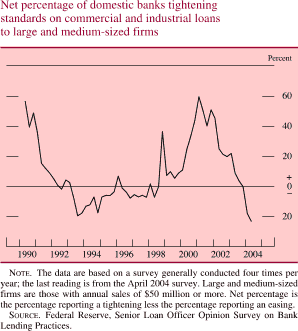 Net percentage of domestic banks tightening standards on commercial and industrial loans to large and medium-sized firms. By percent. Line chart. Date range is 1990-2004. Series begins at about 59 percent, then it generally decreases to about negative 20 percent. From 1994-1998 it increases to about 38 percent, then it decreases to about 6 percent in 1999. In 2001 it generally increases to about 60 percent, then it generally decreases to end at about negative 22 percent. NOTE. The data are based on a survey generally conducted four times per year; the last reading is from the April 2004 survey. Large and medium-sized firms are those with annual sales of $50 million or more. Net percentage is the percentage reporting a tightening less the percentage reporting an easing. SOURCE. Federal Reserve, Senior Loan Officer Opinion Survey on Bank Lending Practices.