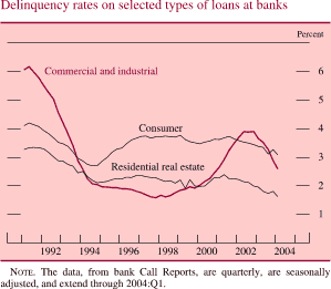 Delinquency rates on selected types of loans at banks. By percent. Line chart. There are three lines (Commercial and industrial, Consumer and Residential real estate). Date range is 1991-2004. Commercial and industrial begins at about 6 percent, then it decreases to about 1.6 percent in 1998. In 2002 it increases to about 4 percent, then generally decreases to end at about 2.5 percent. Residential real estate begins at about 3.2 percent; during 1992-2002 it decreases to end at about 1.7 percent. Consumer begins at about 4 percent, then it decreases to about 2.8 percent in 1994. During 1995-2002 it increases to end at about 3.2 percent. NOTE. The data, from bank Call Reports, are quarterly, are seasonally adjusted, and extend through 2004:Q1.