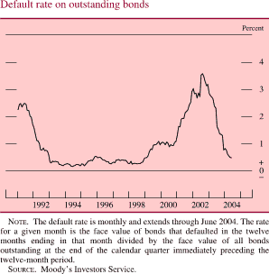Default rate on outstanding bonds. By percent. Line chart. Date range is 1991 to 2004. The series begins at about 2.3 percent in early 1991. In 1993 it generally decreases to about 0.2 percent. During 1994-1998 it fluctuates but stays at about 0.3 percent, then it generally increases to about 3.7 percent in 2002. Then it generally decreases to end at about 0.4 percent. NOTE. The default rate is monthly and extends through June 2004. The rate for a given month is the face value of bonds that defaulted in the twelve months ending in that month divided by the face value of all bonds outstanding at the end of the calendar quarter immediately preceding the twelve-month period. SOURCE. Moodys Investors Service.