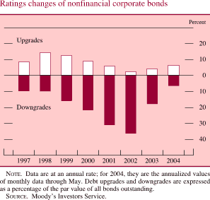 Ratings changes of nonfinancial corporations. By percent. Bar chart. There are two series (Upgrades and Downgrades). Date range is 1997 to 2004. Upgrades begin at about 8 percent, then it increases to about 14 percent in 1998. Then it decreases to about 3 percent in 2002 and then it increases to end at about 6 percent. Downgrades begin at about negative 10, then it decreases to about negative 37 in 2002. Then it increases and ands at about negative 8 percent. NOTE. Data are at an annual rate; for 2004, they are the annualized values of monthly data through May. Debt upgrades and downgrades are expressed as a percentage of the par value of all bonds outstanding. SOURCE. Moodys Investors Service.