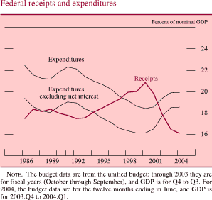 Federal receipts and expenditures. By percent of nominal GDP. line chart. There are three series (Expenditures, Receipts and Expenditures excluding net interest). Date range is 1985 to 2004. Expenditures and Expenditures excluding net interest generally moving together with Expenditures excluding net interest being about 3 percent lower. Expenditures begin at about 22.5 percent in early 1985 and Receipts and Expenditures excluding net interest begins at about 19.5 percent. Then during 1986-1999 they generally decrease. Expenditures to about 18.5 percent and Expenditures excluding net interest to about 16 percent. Expenditures end at about 20 percent and Expenditures excluding net interest ends at about 18.5 percent. Receipts begin at about 17.5 percent. From 1985 to 2001 it increases to about 21 percent, then it generally decreases and ends at about 16 percent. NOTE. The budget data are from the unified budget; through 2003 they are for fiscal years (October through September), and GDP is for Q4 to Q3. For 2004, the budget data are for the twelve months ending in June, and GDP is for 2003:Q4 to 2004:Q1.