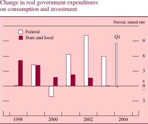 Change in real government expenditures on consumption and investment. Bar chart. Percent, annual rate. There are two series (Federal and State and local). Date range is 1998 to Q1 2004. Federal begins at about 1 percent. In 2000 it decreases to about negative 2 percent. In 2002 increases to about 10 percent. It ends at about 8 percent. State and local begins at about 5 percentThen it generally decreases by the end to about negative 0.5 percent.