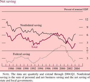 Net saving. By percent of nominal GDP. line chart. There are three series (Nonfederal saving, Total and Federal saving). Date range is 1985 to 2004. All series start in early 1994. Nonfederal saving and Total generally moving together with Total being about 4 percent lower. Nonfederal saving begins at about 10.5 percent, then it generally decreases to about 7 percent in 1986. Total begins at about 7 percent, then it generally decreases to about 3 percent in 1986. From 1987 to 1997 they fluctuate within the range of about 9 and about 2 percent, with total being about 4 percent lower. In 1998 they split. Total decreases to end at about 3 percent. Nonfederal saving decreases to about 2.8 percent in 2001, then increases to end at about 6.2 percent. Federal saving begins at about negative 3.2 percent, then it increases to about 2.7 percent in 2000, then it decreases to end at about negative 4 percent. NOTE. The data are quarterly and extend through 2004:Q1. Nonfederal saving is the sum of personal and net business saving and the net saving of 1998 2000 2002 2004 state and local governments. 