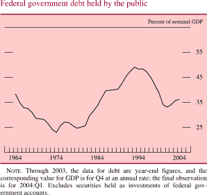 Federal government debt held by the public. By Percent of nominal GDP. Line chart. Date range of 1963 to 2004. As shown in the figure, the series begins at about 40 percent in early 1963. In 1974 it decreases to about 23 percent. In 1994 it increases to about 50 percent, then it decreases and ends at about 36 percent. NOTE. Through 2003, the data for debt are year-end figures, and the corresponding value for GDP is for Q4 at an annual rate; the final observation is for 2004:Q1. Excludes securities held as investments of federal government accounts.
