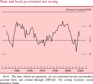 State and local government net saving. By percent of GDP. line chart. Date range is 1981 to 2004. As shown in the figure, the series begins at about 0.4 percent in early 1981. In 1983 it generally decreases to about negative 0.25 percent. In 1984 it generally increases to about 0.65 percent. During 1995-1993 it decreases to about negative 0. 2 percent. In 1998 it increases to about 0.7 percent. Then it decreases to about negative 0.4 percent in 2003. Series ends at about 0.2 percent. NOTE. The data, which are quarterly, are on a national income and product account basis and extend through 2004:Q1. Net saving excludes social insurance funds.